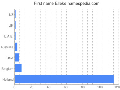 Vornamen Elleke