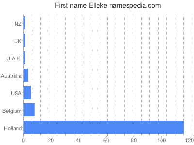 prenom Elleke