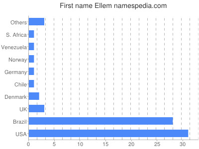 Vornamen Ellem