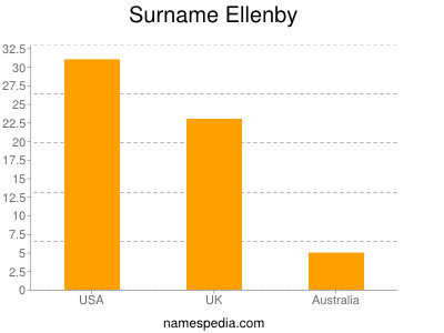 Surname Ellenby