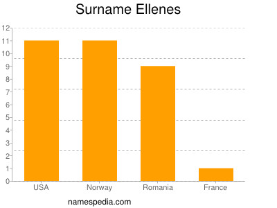 Familiennamen Ellenes