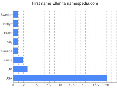 Vornamen Ellenita