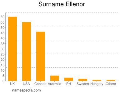 Familiennamen Ellenor