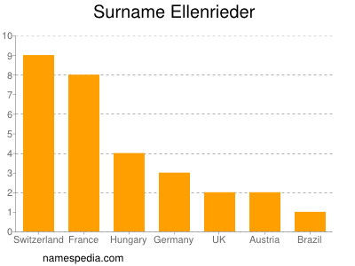 Familiennamen Ellenrieder