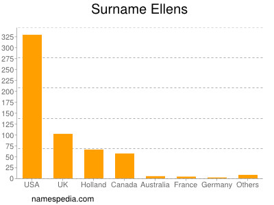 Surname Ellens