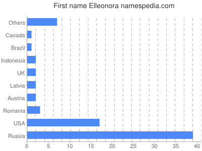 Given name Elleonora