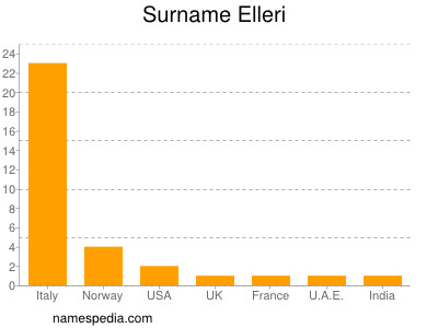 Familiennamen Elleri