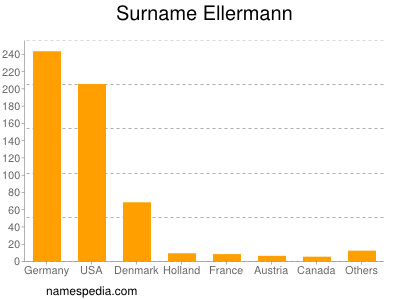 Familiennamen Ellermann