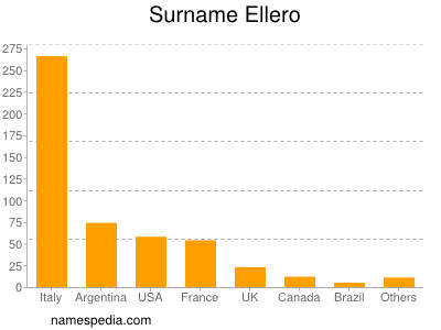 nom Ellero