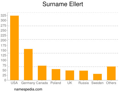 Surname Ellert