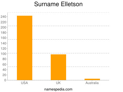 Surname Elletson