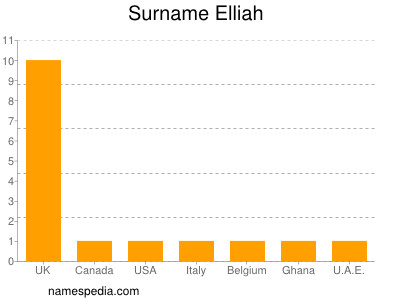 Familiennamen Elliah