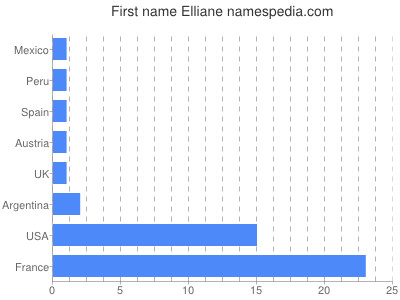 prenom Elliane