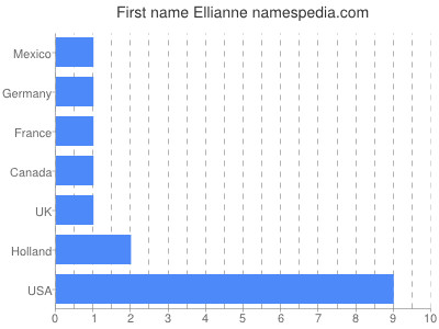 Vornamen Ellianne