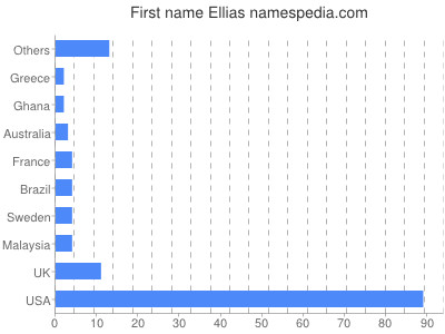 Vornamen Ellias