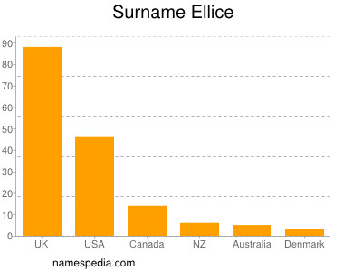 Familiennamen Ellice