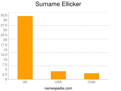 Familiennamen Ellicker