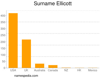 Familiennamen Ellicott