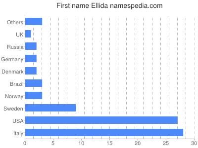 Vornamen Ellida