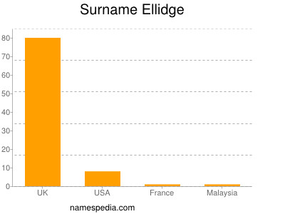 Familiennamen Ellidge