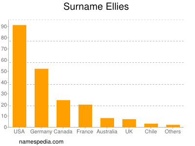 Familiennamen Ellies