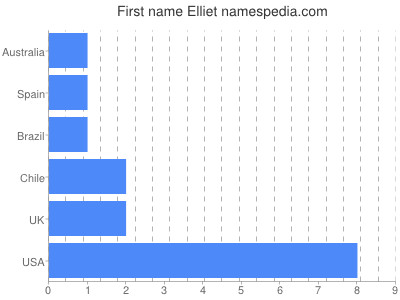 Vornamen Elliet