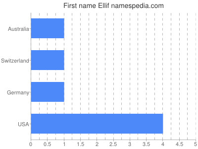 prenom Ellif