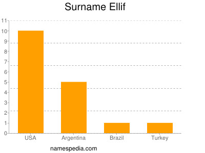 Familiennamen Ellif