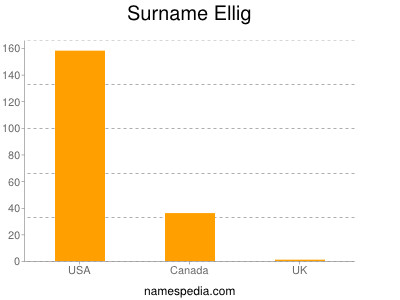 Familiennamen Ellig