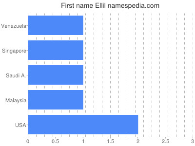 Vornamen Ellil
