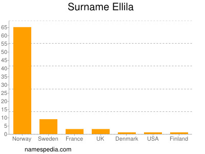 Familiennamen Ellila