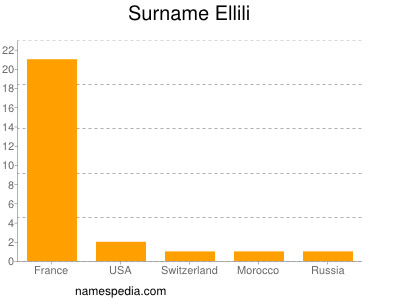 Familiennamen Ellili