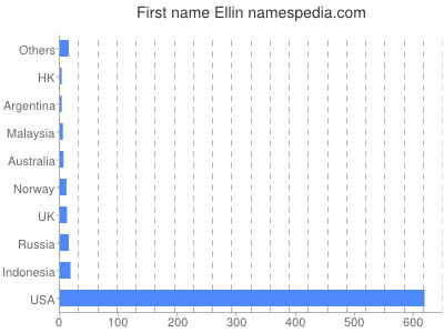 Vornamen Ellin