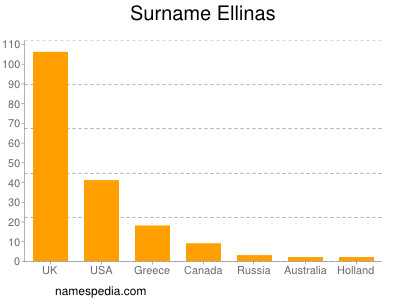 Familiennamen Ellinas