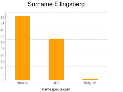 Familiennamen Ellingsberg