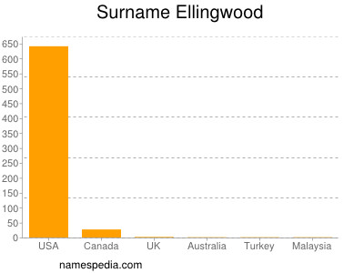 Familiennamen Ellingwood