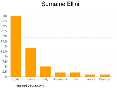 Surname Ellini