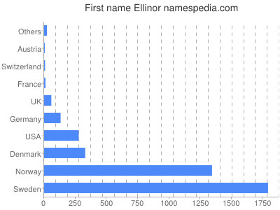 prenom Ellinor