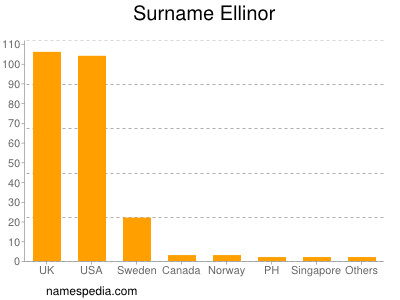 Surname Ellinor