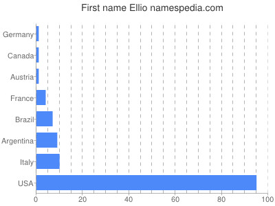 Vornamen Ellio