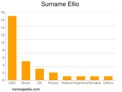 Surname Ellio