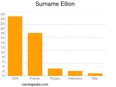 Surname Ellion