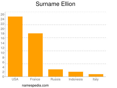 Familiennamen Ellion