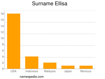 Familiennamen Ellisa