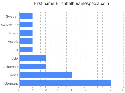 Vornamen Ellisabeth