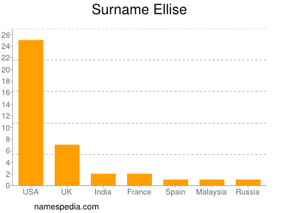 Familiennamen Ellise