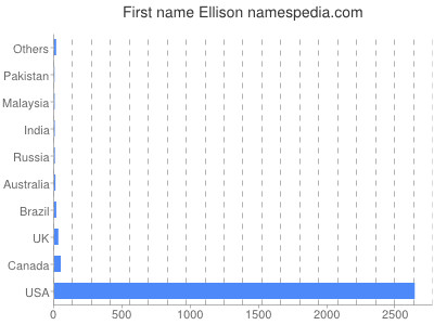 Given name Ellison