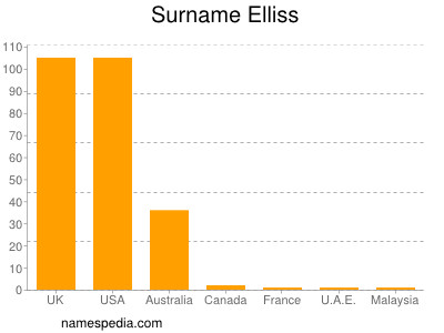Familiennamen Elliss