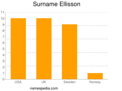 Familiennamen Ellisson