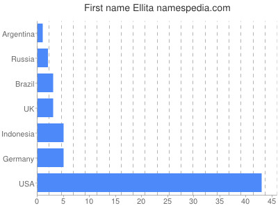 Vornamen Ellita